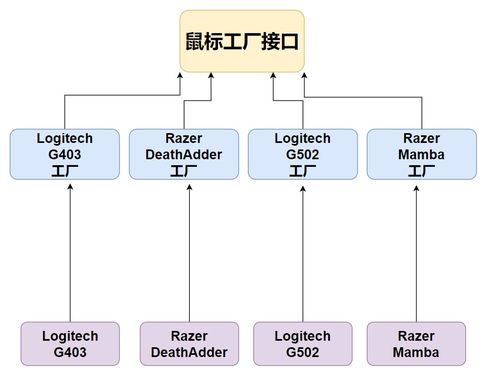 趣谈设计模式 工厂模式——软件开发中的“对象制造厂”
