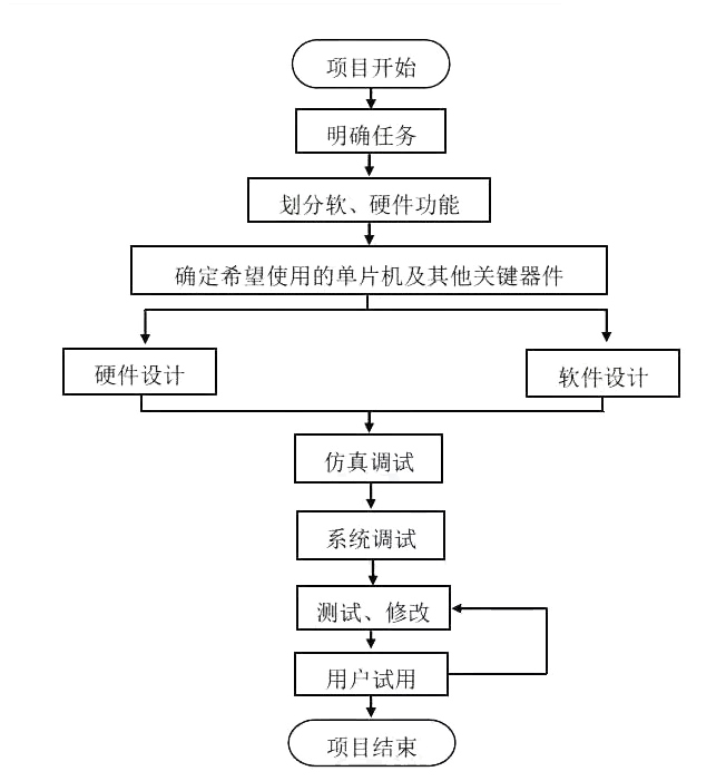 单片机开发产品流程详解 从设计到量产的完整指南